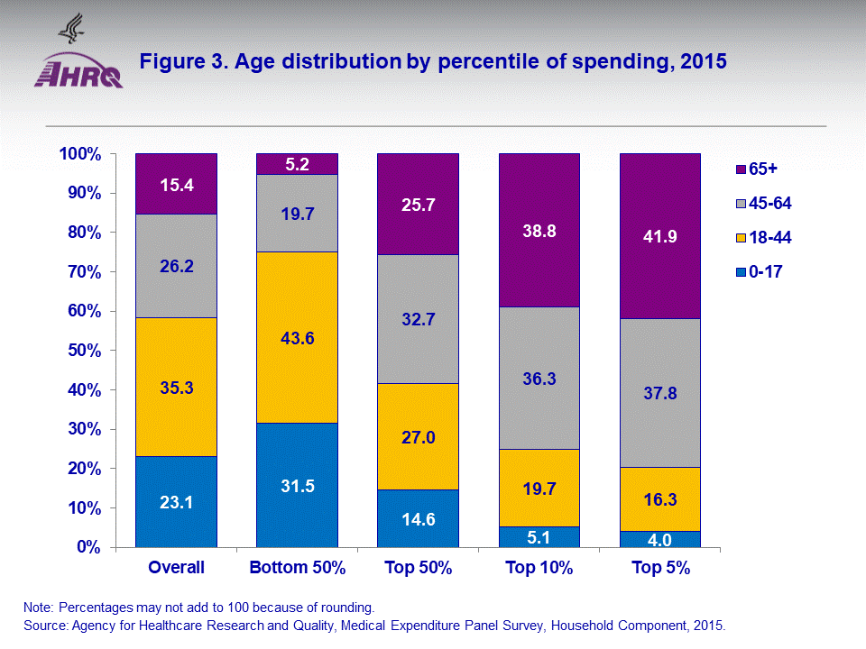 The figure contains values of age distribution by percentile of spending, 2015; Figure data for accessible table follows the image