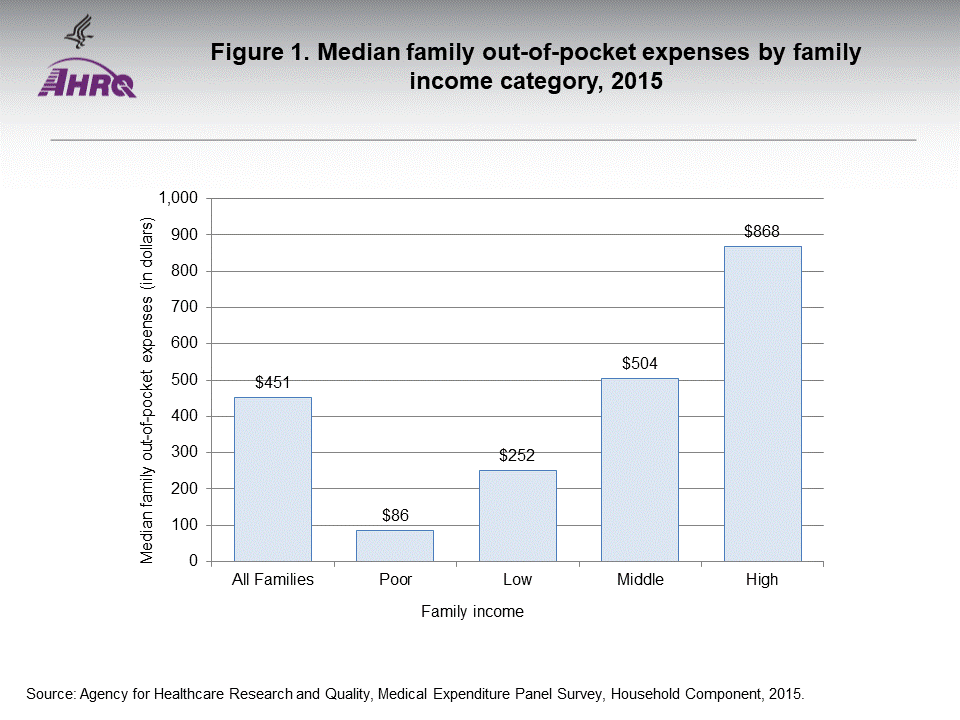 The figure contains values of Median family out-of-pocket expenses by family income category, 2015; Figure data for accessible table follows the image