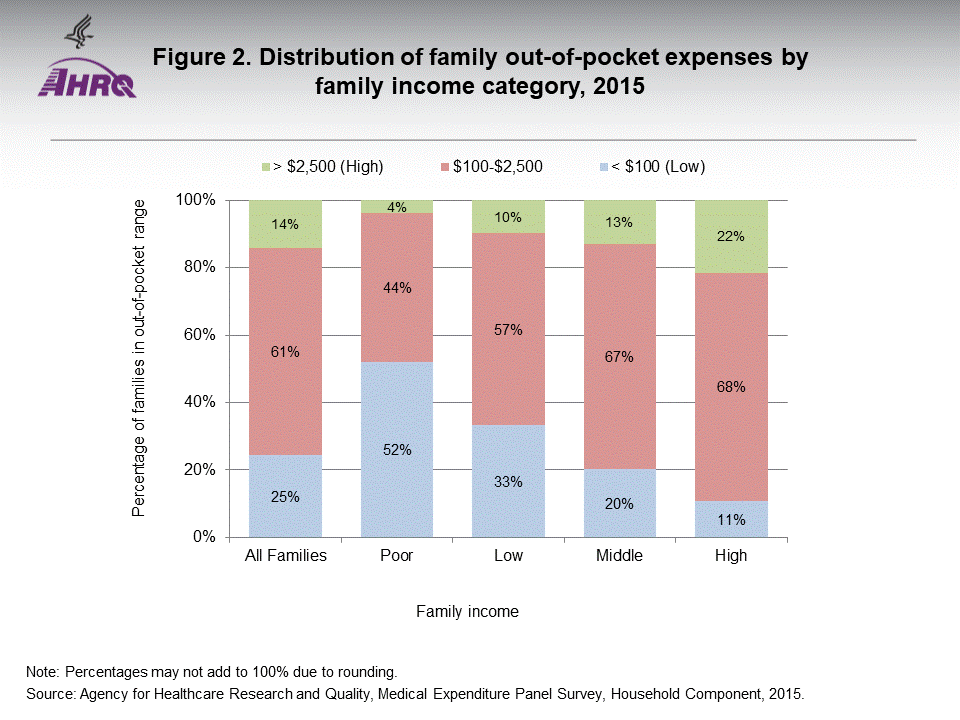 The figure contains Distribution of family out-of-pocket expenses by family income category, 2015; Figure data for accessible table follows the image