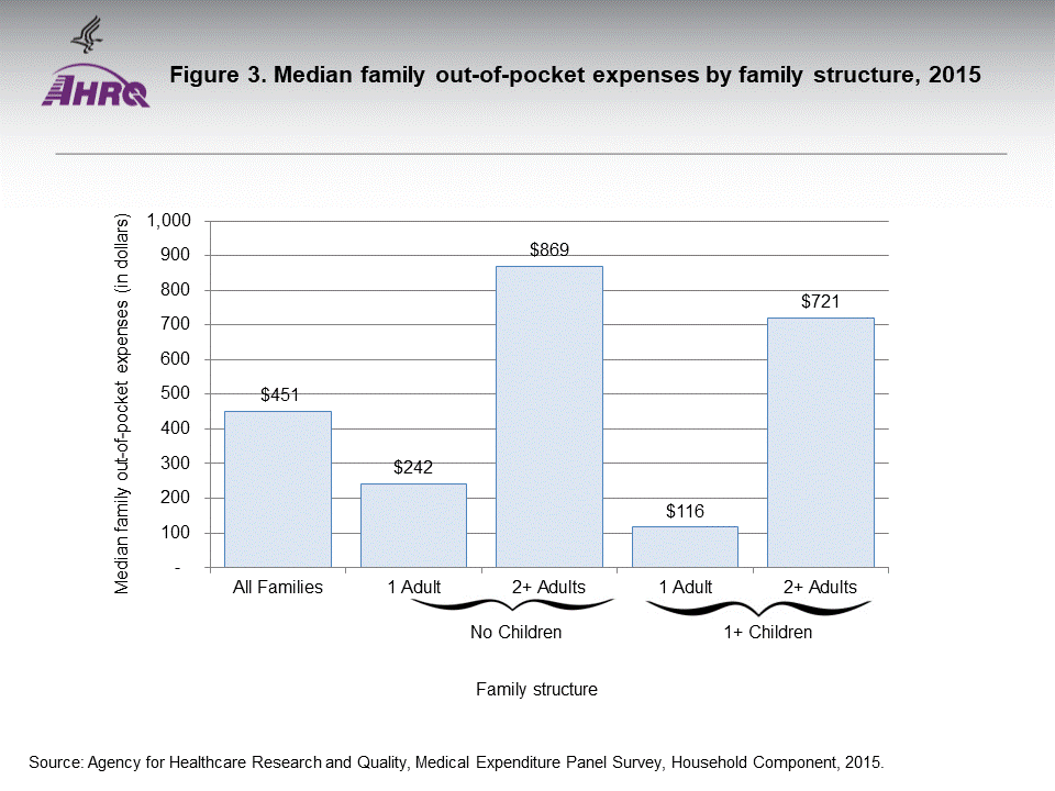 The figure contains values of Median family out-of-pocket expenses by family structure, 2015; Figure data for accessible table follows the image