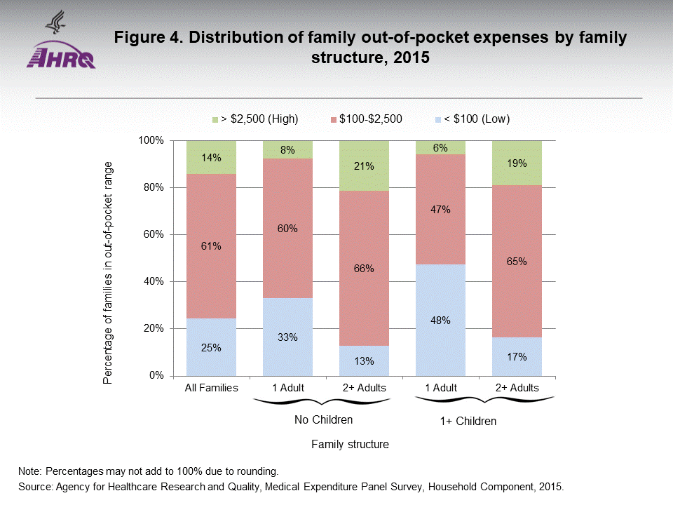 The figure contains values of Distribution of family out-of-pocket expenses by family structure, 2015; Figure data for accessible table follows the image