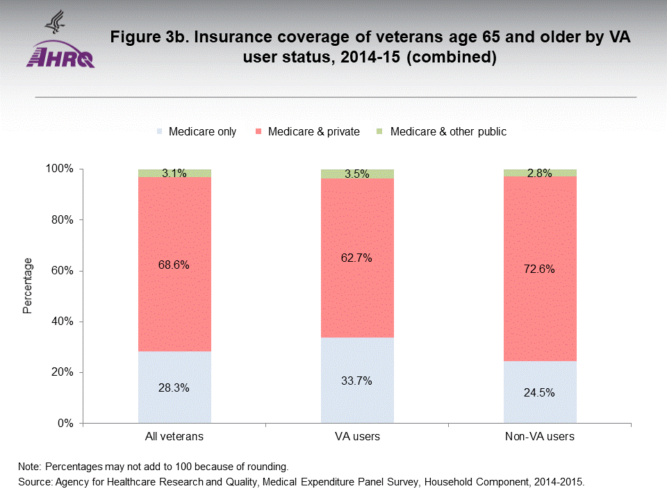 The figure contains Insurance coverage of veterans age 65 and older by VA user status, 2014-15 (combined); Figure data for accessible table follows the image