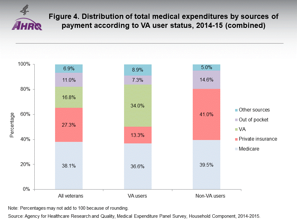 The figure contains Distribution of total medical expenditures by sources of payment according to VA user status, 2014-15 (combined); Figure data for accessible table follows the image