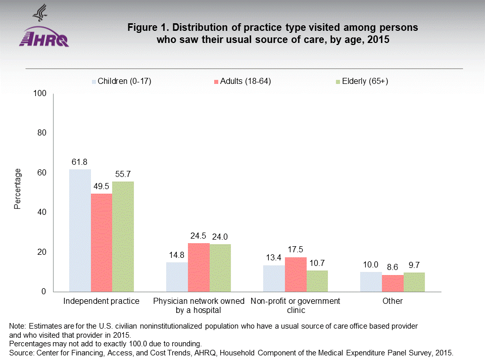 The figure contains the distribution of practice type visited among persons who saw their usual source of care, by age, 2015; Figure data for accessible table follows the image