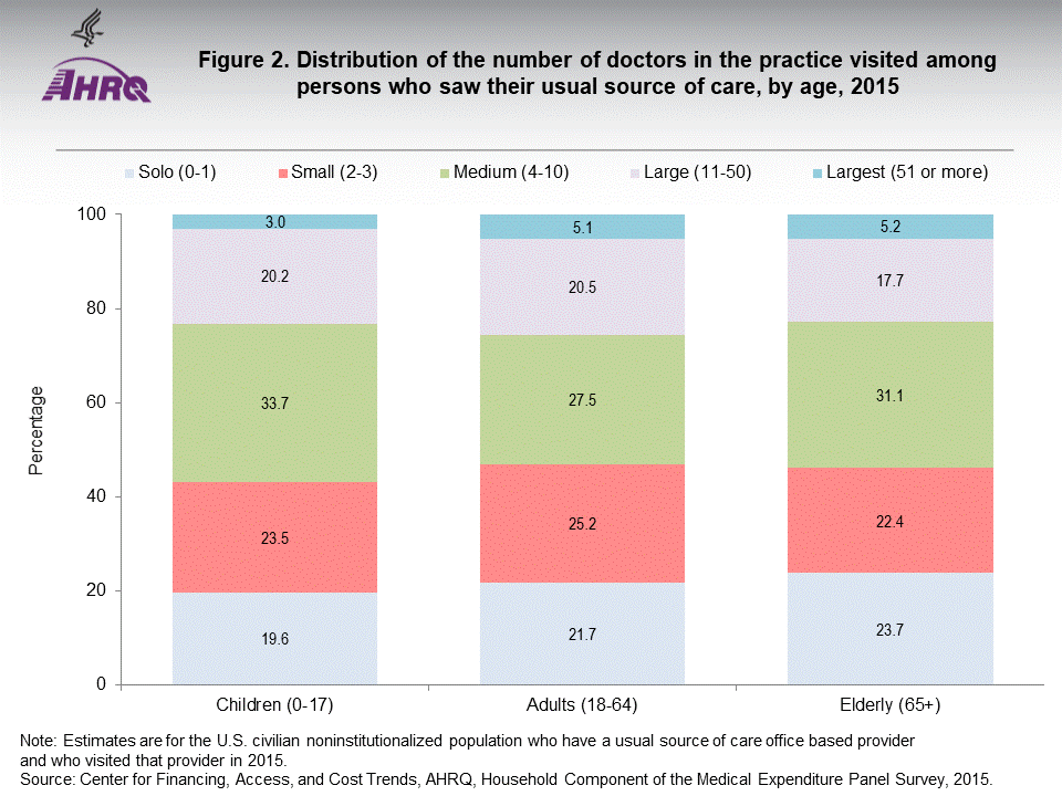 The figure contains the distribution of the number of doctors in the practice visited among persons who saw their usual source of care, by age, 2015; Figure data for accessible table follows the image