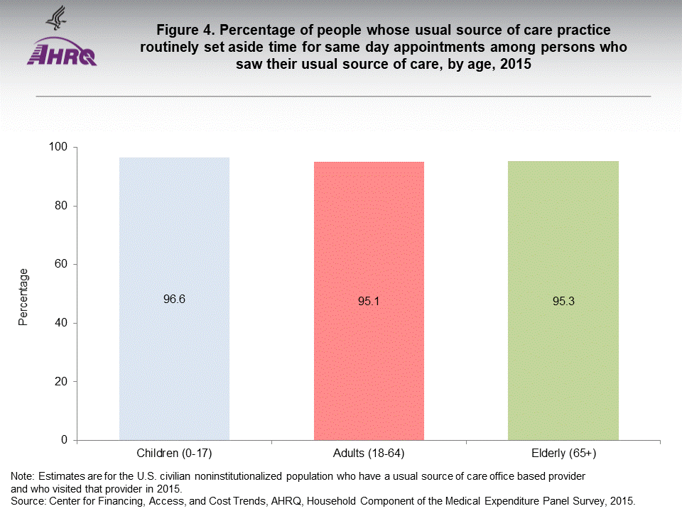 The figure contains percentage of people whose usual source of care practice routinely set aside time for same day appointments among persons who saw their usual source of care, by age, 2015; Figure data for accessible table follows the image