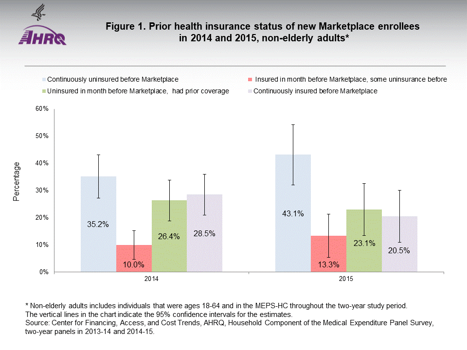 The figure contains prior health insurance status of new Marketplace enrollees in 2014 and 2015 for non-elderly adults; Figure data for accessible table follows the image