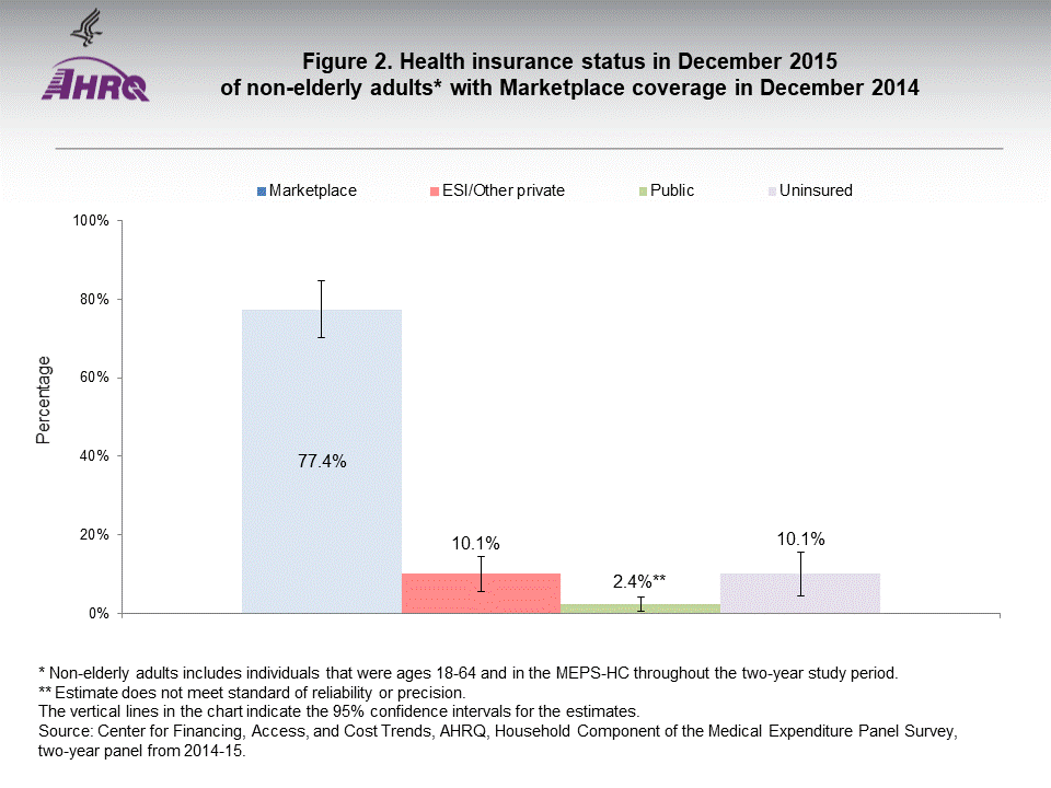 The figure contains health insurance status in December 2015 of non-elderly adults with Marketplace coverage in December 2014; Figure data for accessible table follows the image