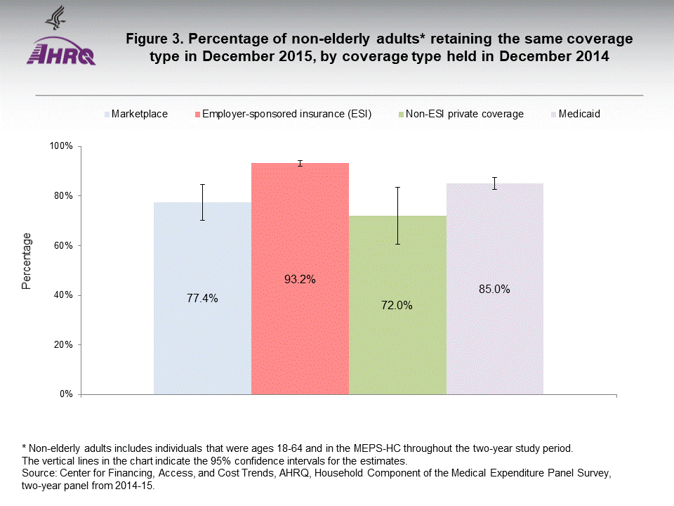 The figure contains the percentage of non-elderly adults retaining the same coverage type in December 2015, by coverage type held in December 2014; Figure data for accessible table follows the image