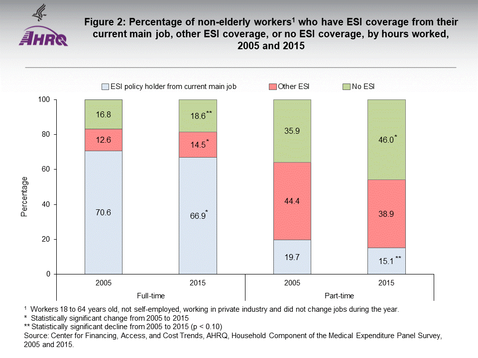 The figure contains percentage of non-elderly workers who have ESI coverage from their current main job, other ESI coverage, or no ESI coverage, by hours worked, 2005 and 2015; Figure data for accessible table follows the image