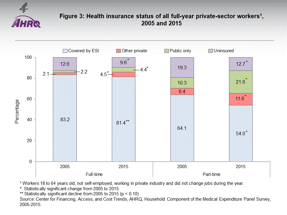 The figure contains health insurance status of all full-year private sector workers, 2005 and 2015; Figure data for accessible table follows the image