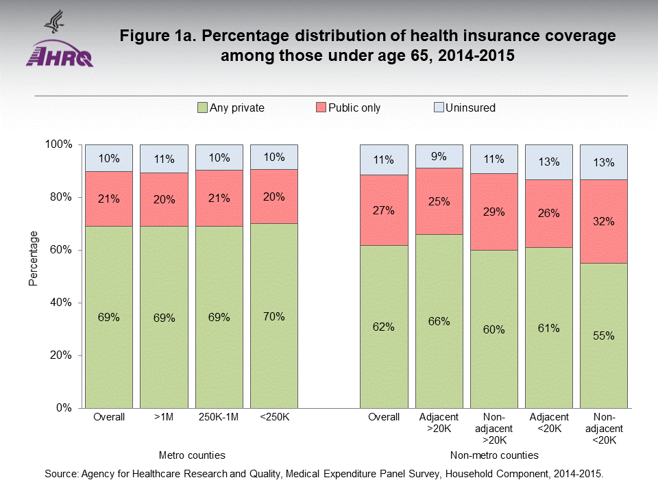 The figure contains percentage distribution of health insurance coverage among those under age 65, 2014-2015