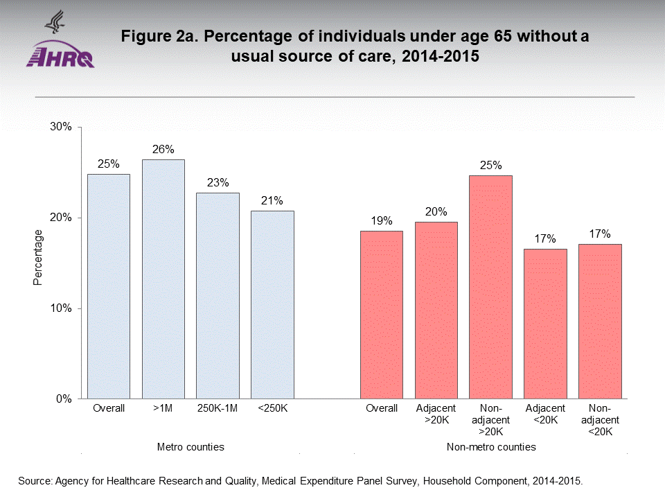 The figure contains percentage of individuals under age 65 without a usual source of care, 2014-2015