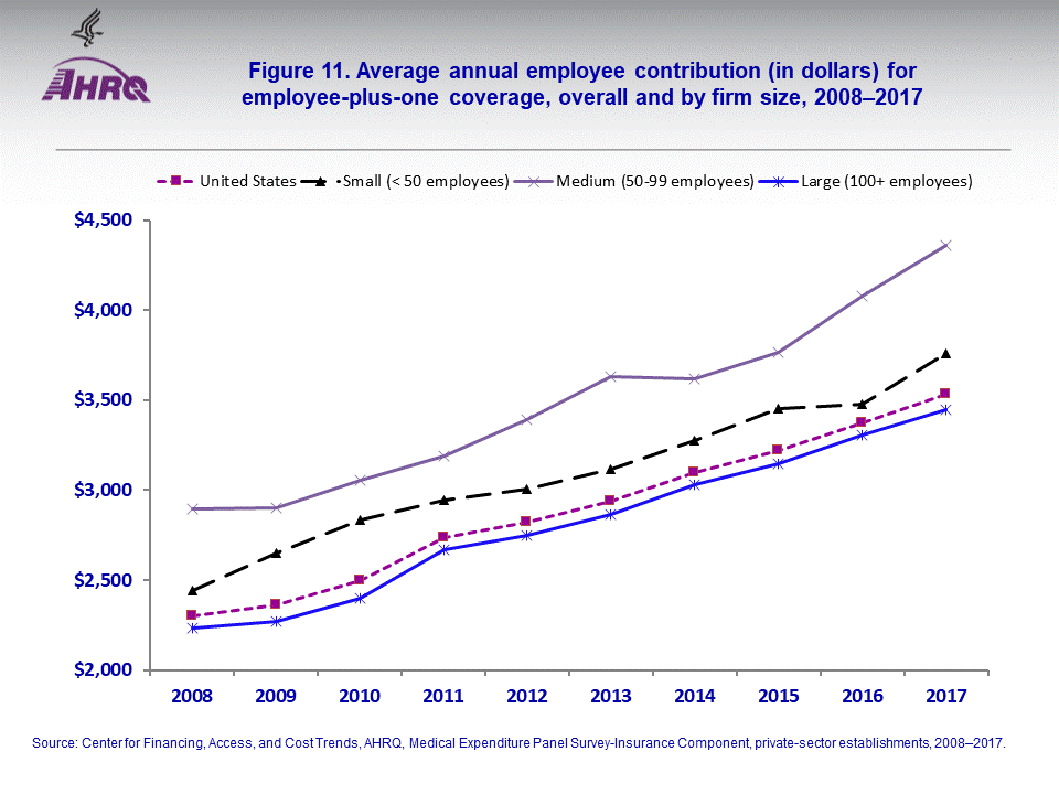 The figure contains the average annual employee contribution (in dollars) for employee-plus-one coverage, overall and by firm size, 2008–2017