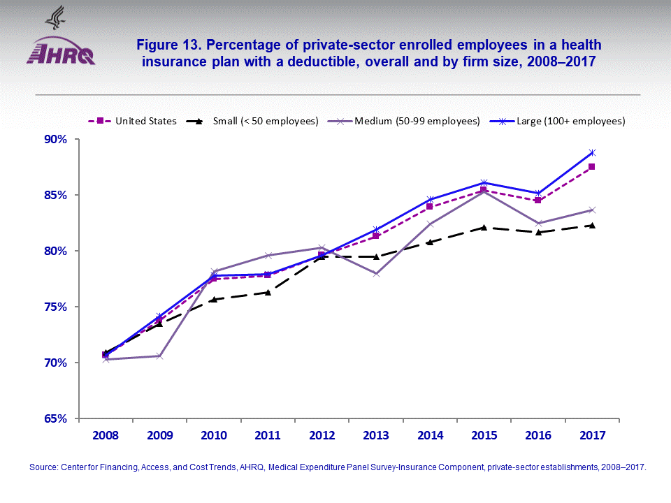 The figure contains the percentage of private-sector enrolled employees in a health insurance plan with a deductible, overall and by firm size, 2008–2017