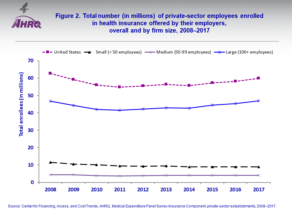 The figure contains the total number (in millions) of private-sector employees enrolled in health insurance offered by their employers, overall and by firm size in 2008–2017