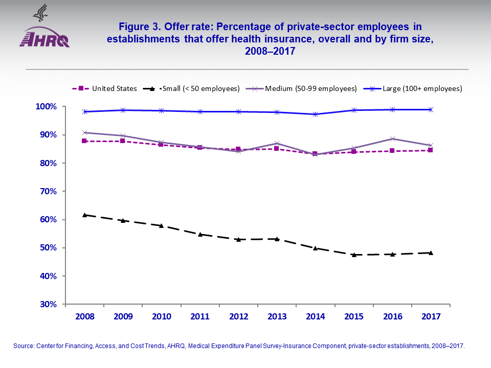 The figure contains the percentage of private-sector employees in establishments that offer health insurance, overall and by firm size, 2008–2017