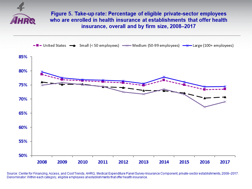 The figure contains the percentage of eligible private-sector employees who are enrolled in health insurance at establishments that offer health insurance, overall and by firm size, 2008–2017