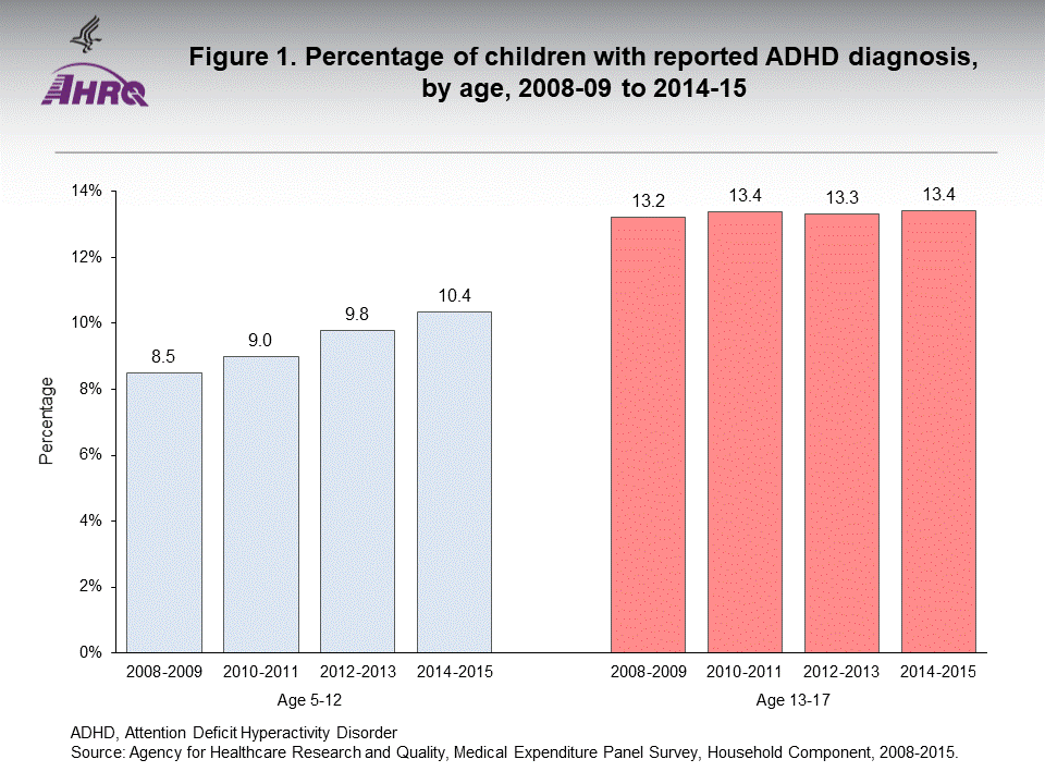 The figure contains percentage of children with reported ADHD diagnosis, by age, 2008–09 to 2014–15