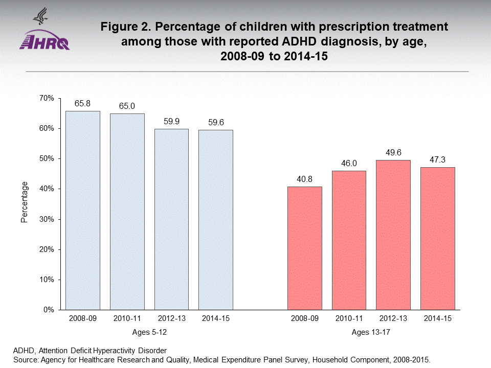The figure contains percentage of children with prescription treatment among those with reported ADHD diagnosis, by age, 2008–09 to 2014–15