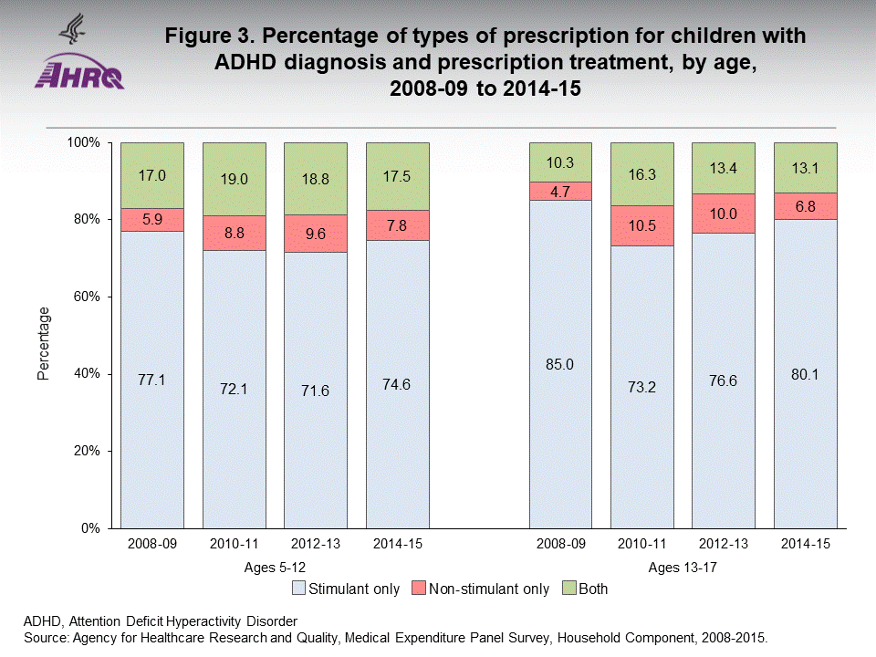 The figure contains precentage of types of prescription for children with ADHD diagnosis and prescription treatment, by age, 2008–09 to 2014–15