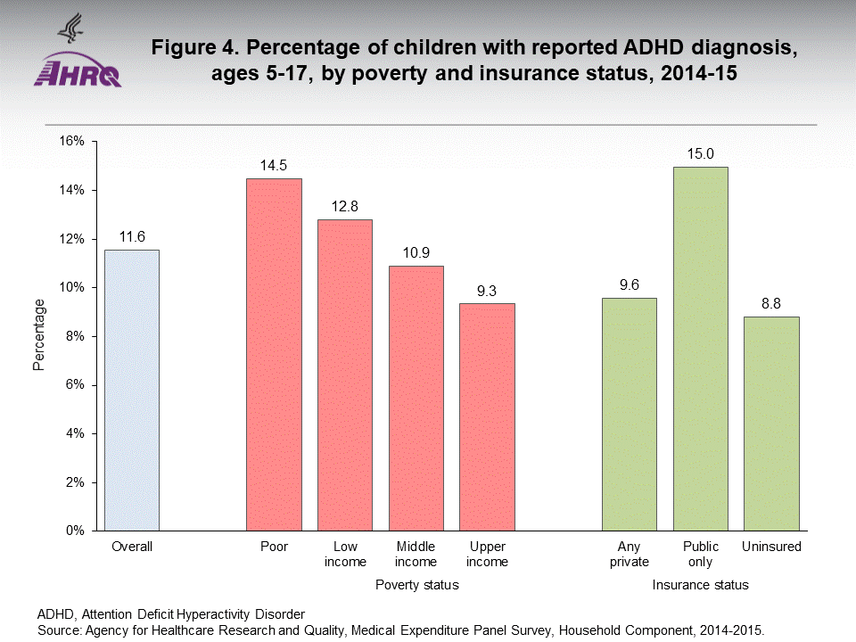 The figure contains percentage of children with reported ADHD diagnosis, ages 5–17, by poverty and insurance status, 2014–15
