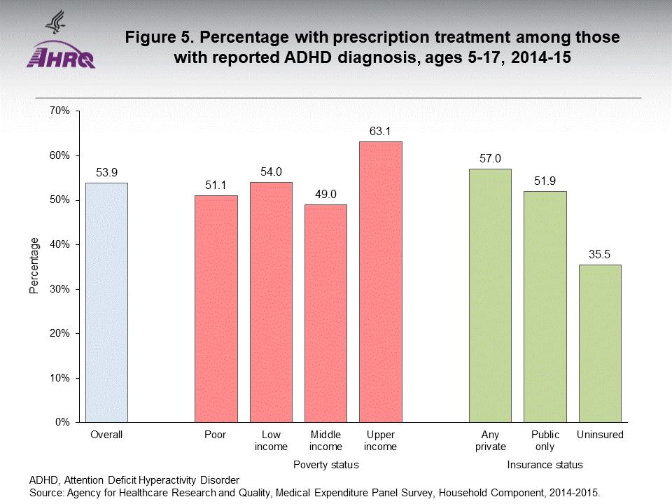 The figure contains percentage with prescription treatment among those with reported ADHD diagnosis, ages 5–17, 2014–15