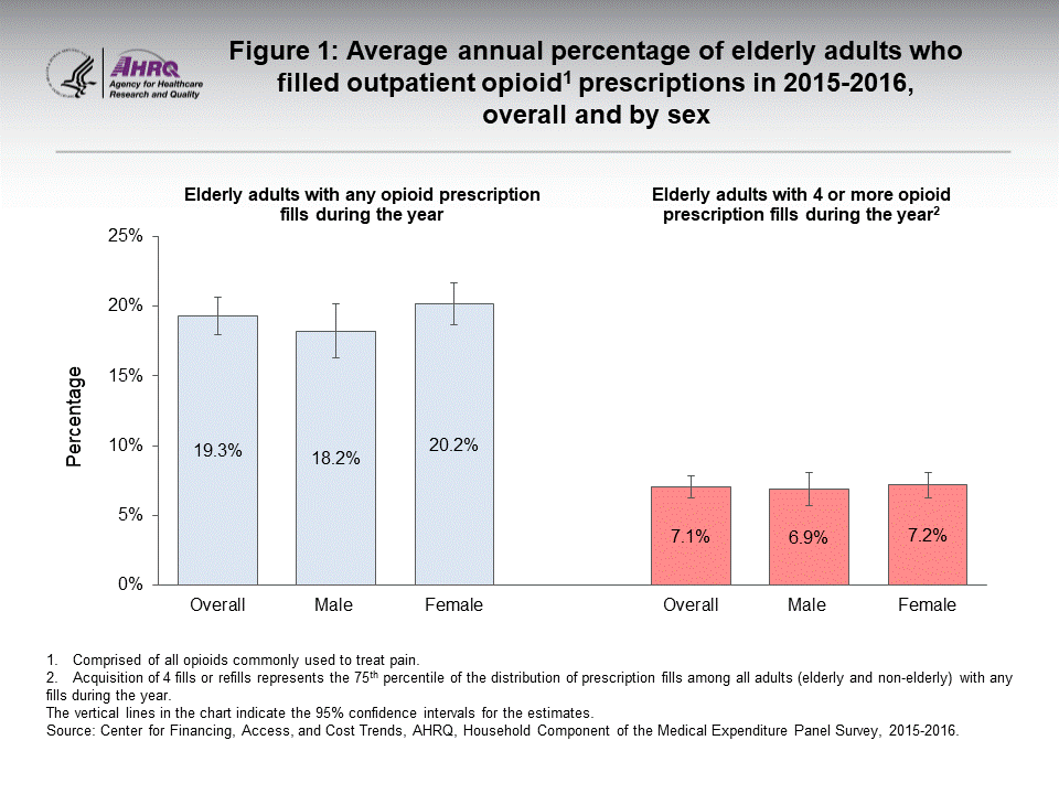 The figure contains the average annual percent of elderly adults who filled outpatient opioid prescriptions in 2015–2016, overall and by sex