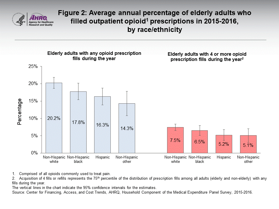The figure contains the average annual percent of elderly adults who filled outpatient opioid prescriptions in 2015–2016, by race/ethnicity
