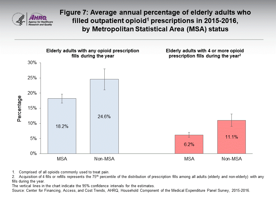 The figure contains the average annual percent of elderly adults who filled outpatient opioid prescriptions in 2015–2016, by Metropolitan Statistical Area (MSA) status