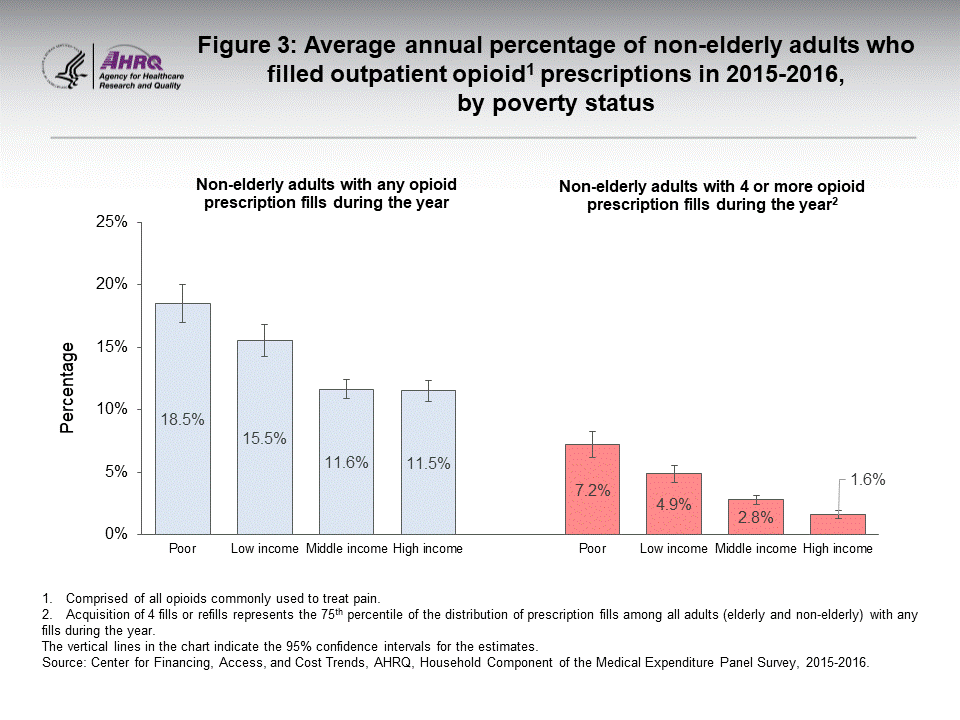 The figure contains the average annual percent of non-elderly adults who filled outpatient opioid prescriptions in 2015–2016, by poverty status