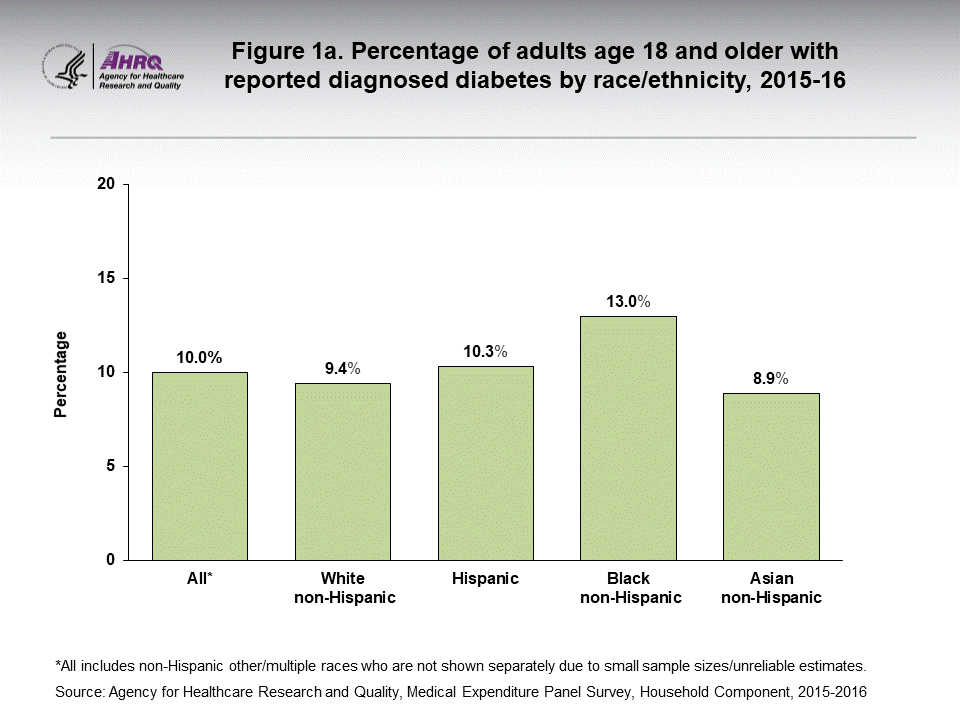 The figure contains the percentage of adults age 18 and older with reported diagnosed diabetes by race/ethnicity in 2015-16