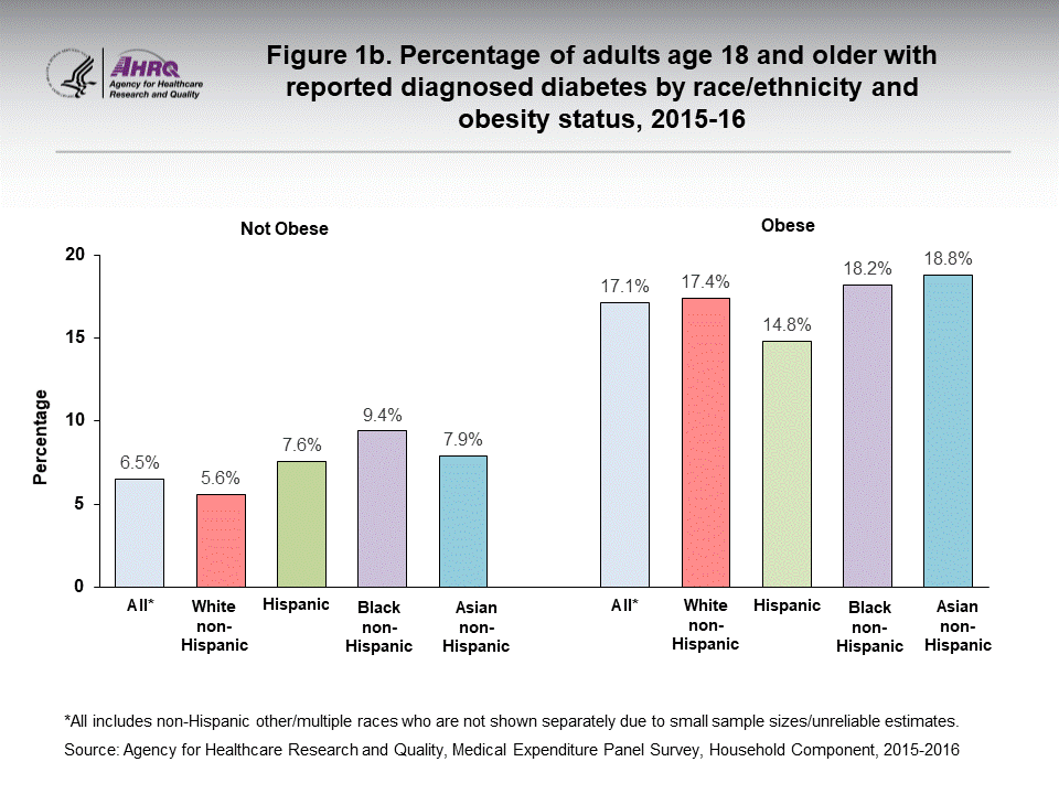 The figure contains the percentage of adults age 18 and older with reported diagnosed diabetes by race/ethnicity and obesity status in 2015-16