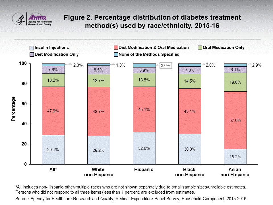 The figure contains the percentage distribution of diabetes treatment method(s) used by race/ethnicity in 2015-16