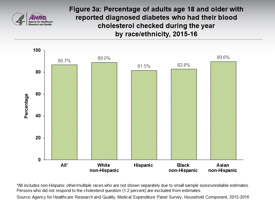 The figure contains the percentage of adults age 18 and older with reported diagnosed diabetes who had their blood cholesterol checked during the year by race/ethnicity in 2015-16