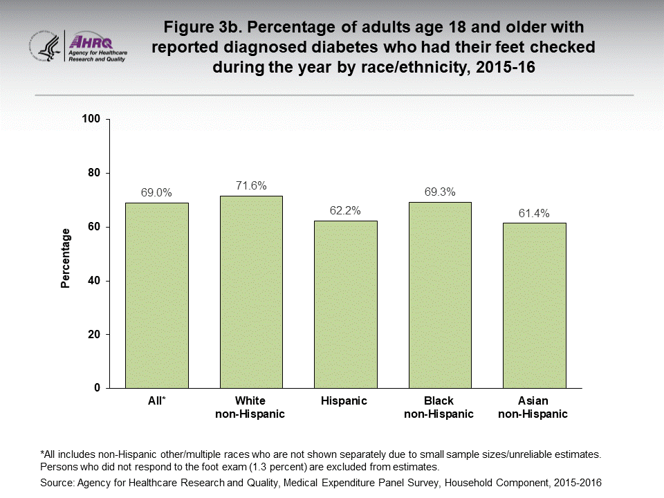 The figure contains the percentage of adults age 18 and older with reported diagnosed diabetes who had their feet checked during the year by race/ethnicity in 2015-16