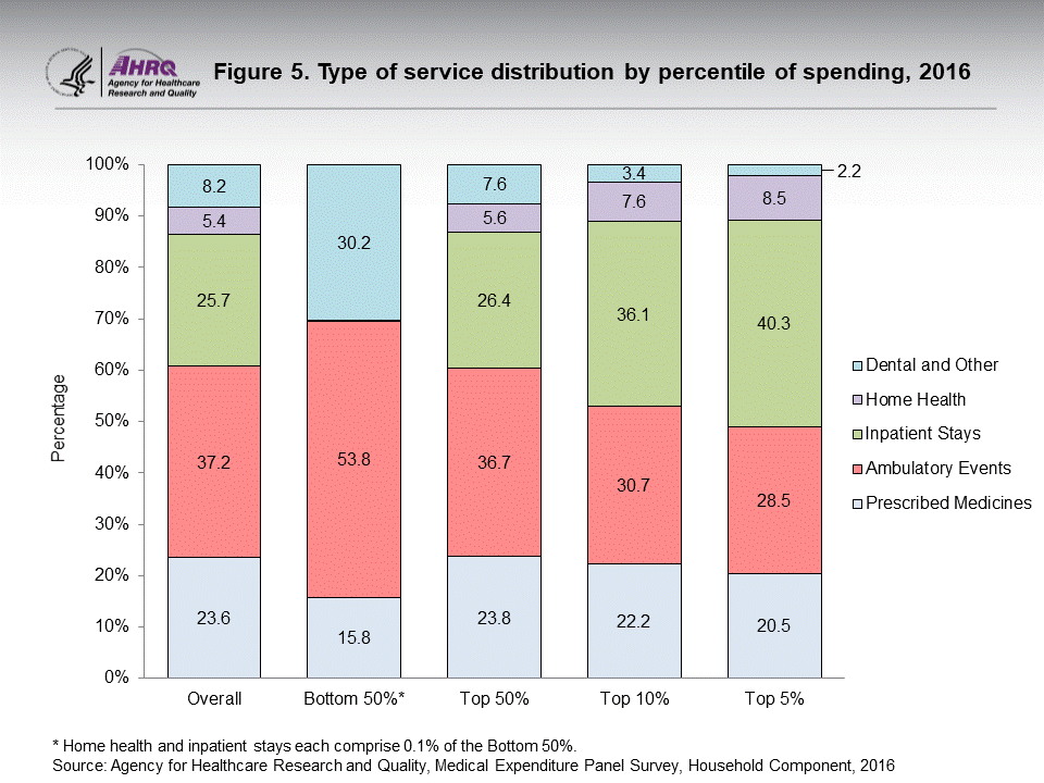 The figure contains the type of service distribution by percentile of spending in 2016