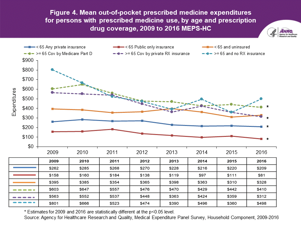 Graph of Figure 4. Mean out-of pocket prescribed medicine expenditures, for persons with prescribed medicine use, by age and prescription drug coverage, 2009 to 2016 MEPS-HC. An accessible data table follows this image.