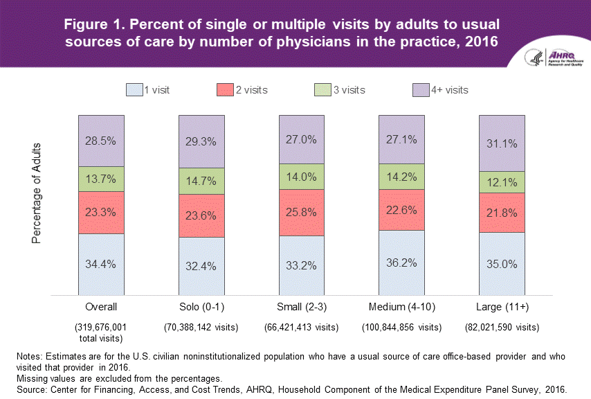Figure 1. Percent of single or multiple visits by adults to usual sources of care by number of physicians in the practice in 2016. An accessible data table follows this image.