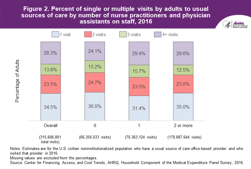 Figure 2. Percent of single or multiple visits by adults to usual sources of care by number of nurse practitioners and physician assistants on staff in 2016. An accessible data table follows this image.