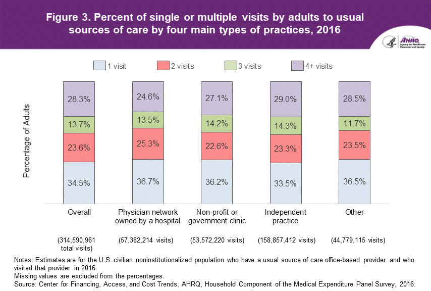 Figure 3. Percent of single or multiple visits by adults to usual sources of care by four main types of practices in 2016. An accessible data table follows this image.