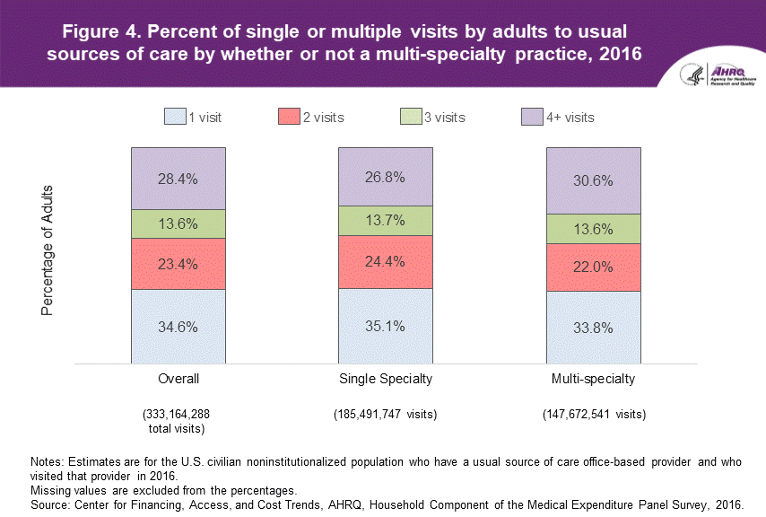 Figure 4. Percent of single or multiple visits by adults to usual sources of care by whether or not a multi-specialty practice in 2016. An accessible data table follows this image.