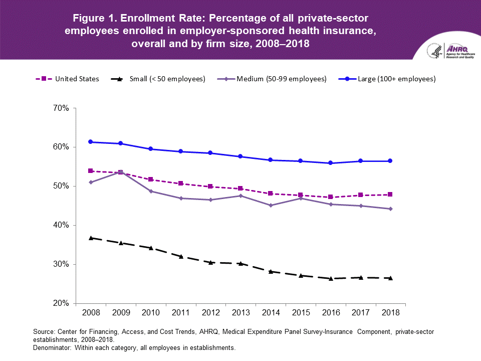 Figure contains the Enrollment Rate: Percentage of all private-sector employees enrolled in employer-sponsored health insurance, overall and by firm size in 2008 to 2018.