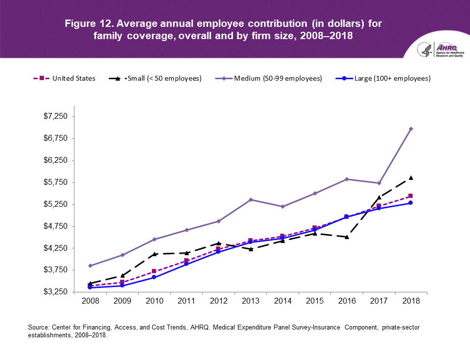 Figure contains the average annual employee contribution (in dollars) for family coverage, overall and by firm size in 2008 to 2018.