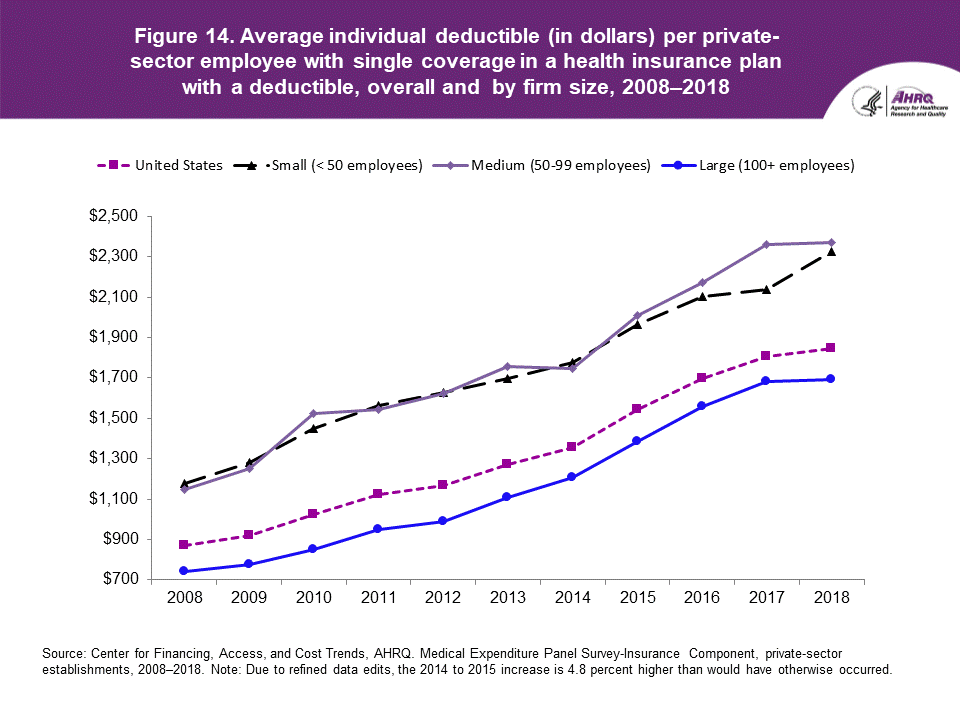 Figure contains the average individual deductible (in dollars) per private-sector employee enrolled with single coverage in a health insurance plan with a deductible, overall and  by firm size in 2008 to 2018.