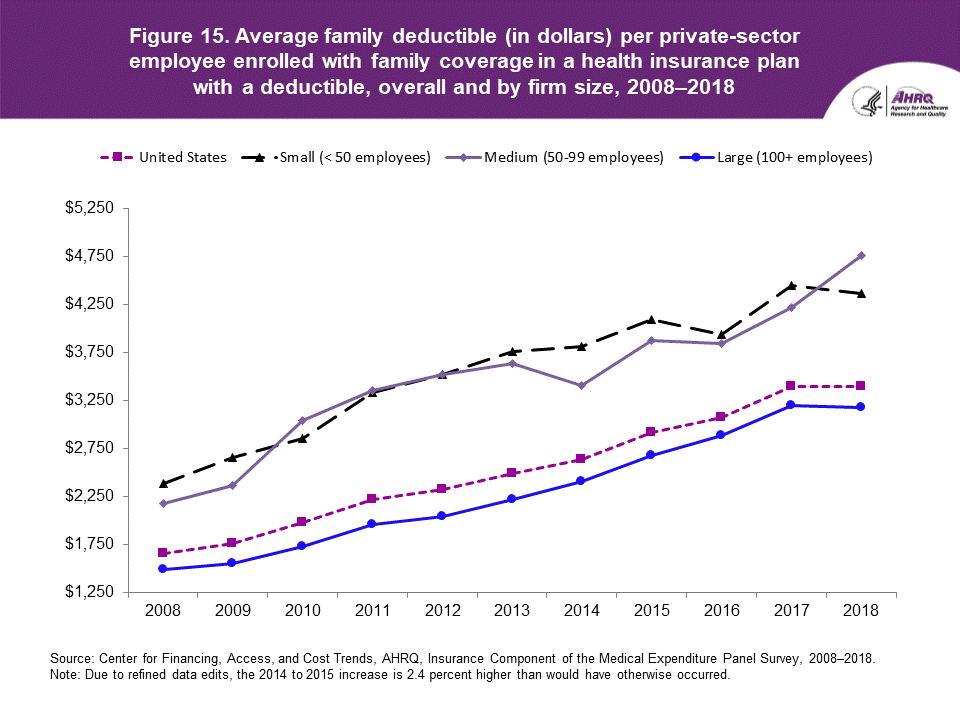 Figure contains the average family deductible (in dollars) per private-sector employee enrolled with family coverage in a health insurance plan with a deductible, overall and by firm sizein 2008 to 2018.