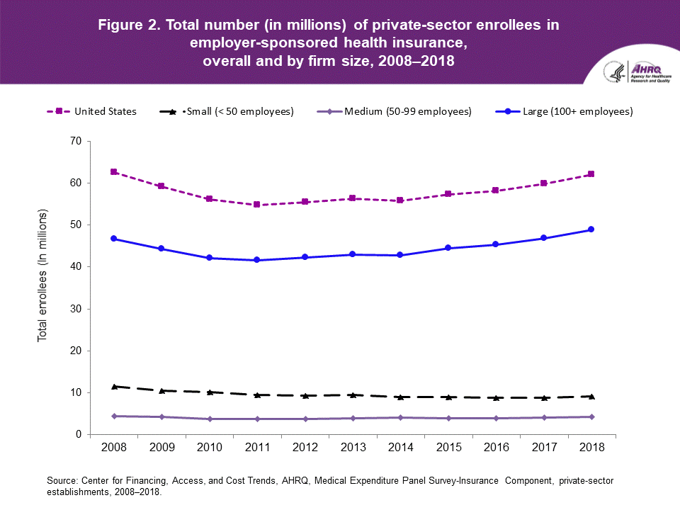 Figure contains the total number (in millions) of private-sector employees enrolled in employer-sponsored health insurance, overall and by firm size in 2008 to 2018.