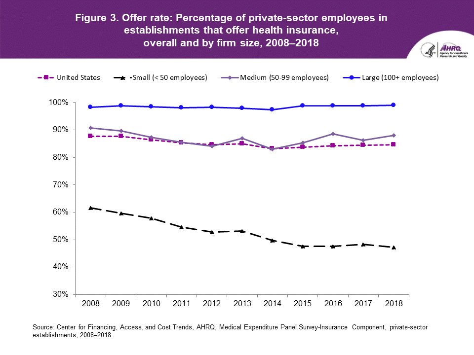 Figure contains the Offer rate: Percentage of private-sector employees in establishments that offer health insurance, overall and by firm size in 2008 to 2018.