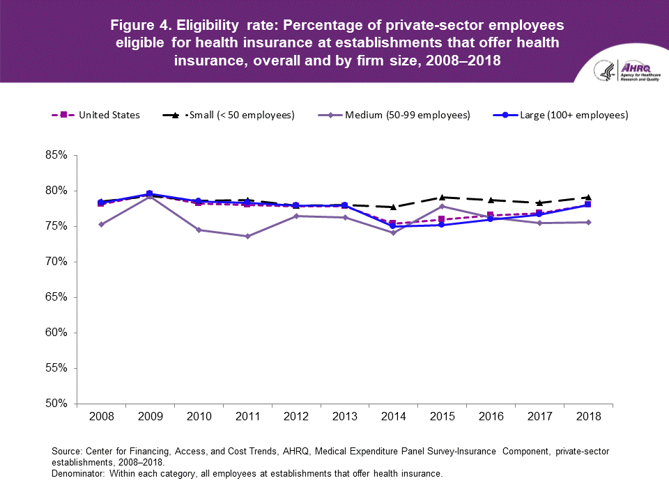 Figure contains the Eligibility rate: Percentage of private-sector employees eligible for health insurance at establishments that offer health insurance, overall and by firm size in 2008 to 2018.
