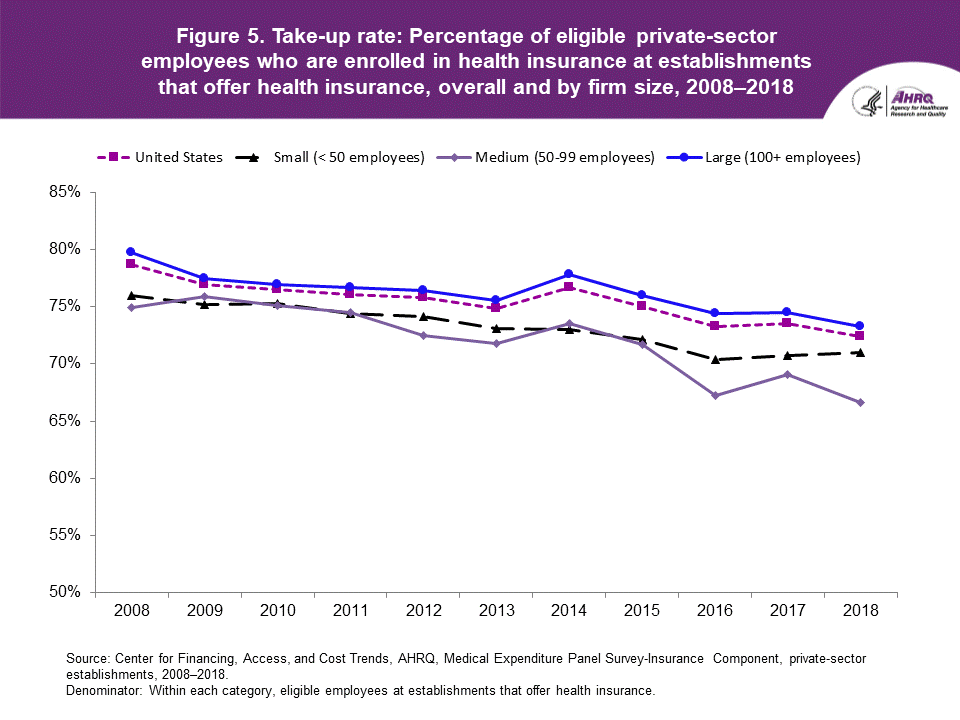 Figure contains the Take-up rate: Percentage of eligible private-sector employees who are enrolled in health insurance at establishments that offer health insurance, overall and by firm size in 2008 to 2018.
